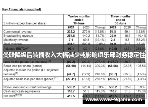 曼联降级后转播收入大幅减少或影响俱乐部财务稳定性